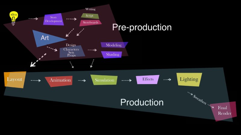 Animation Pipeline scheme